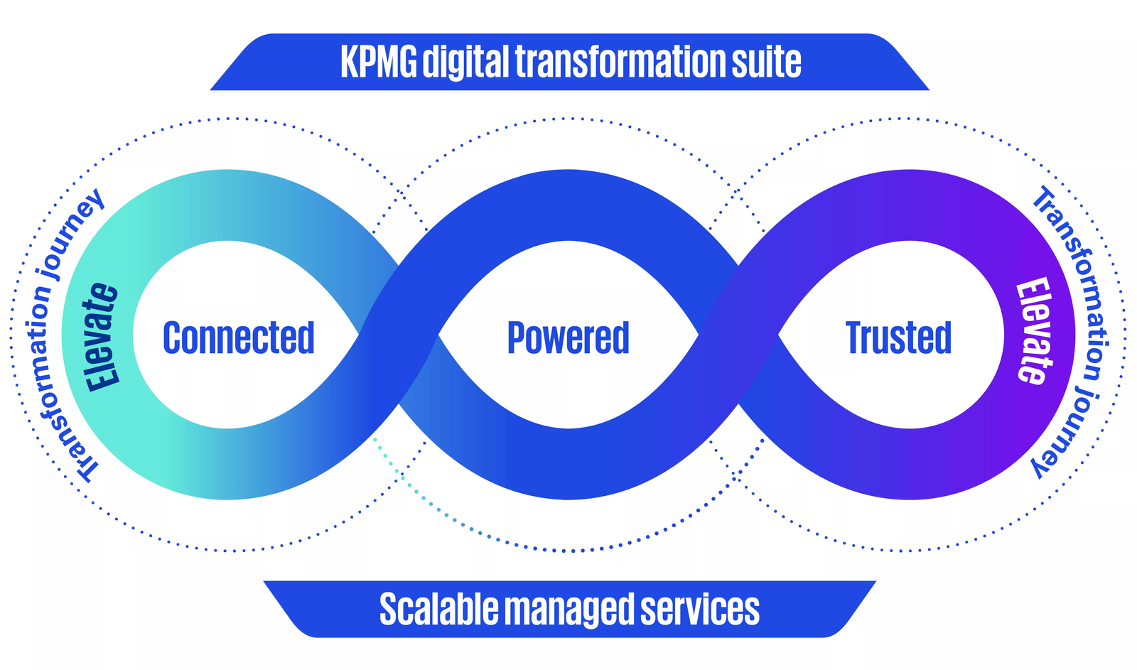 Enabling AI-Powered Enterprise Transformation with Secure Cloud and Automation