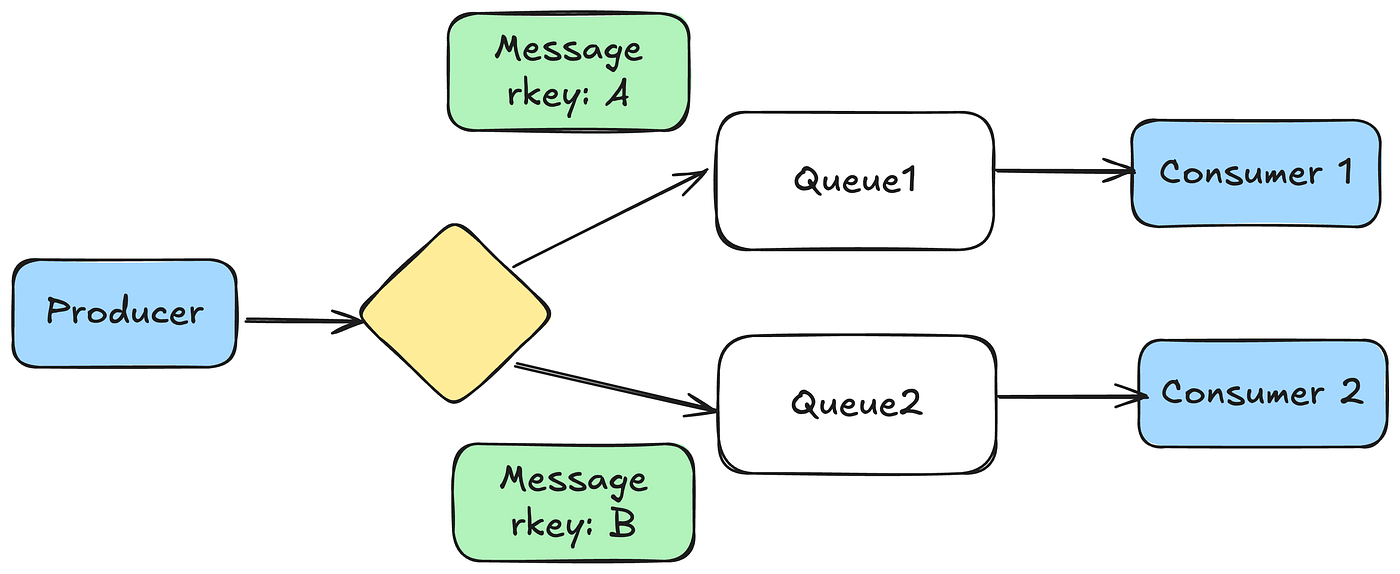 Routing and Job Queue Engines